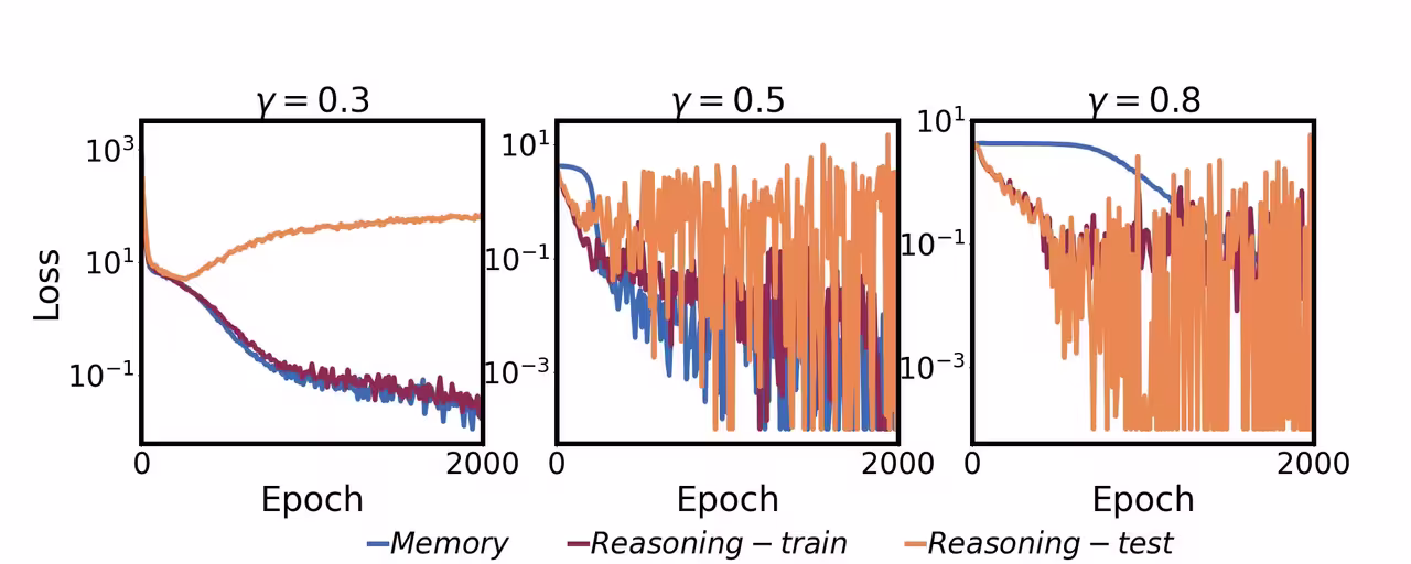 Training dynamics with removing LN.