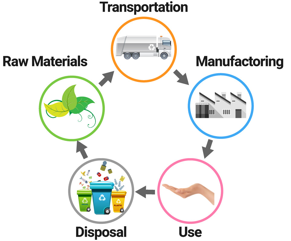 Life Cycle Assessment