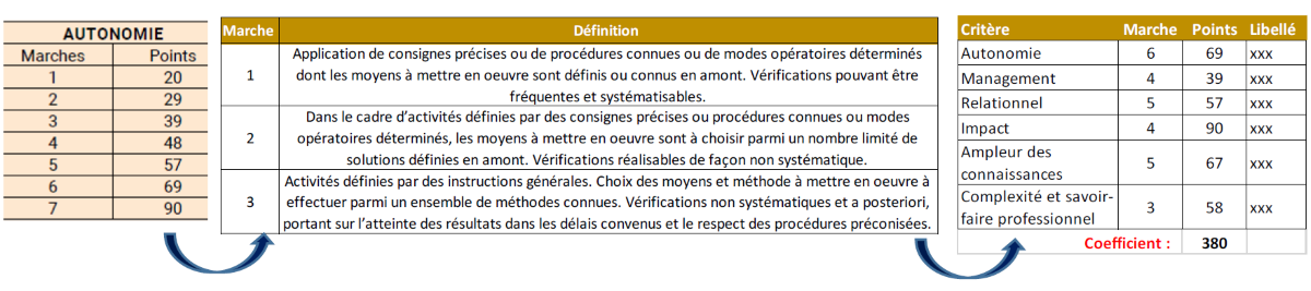 Pesée des emplois