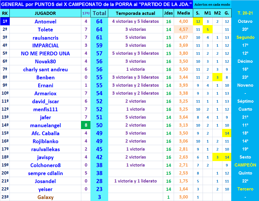 PORRA AL PARTIDO DE LA JORNADA (10ª Edición) TEMP. 2021-22 (1ª Parte) - Página 29 General-17-P