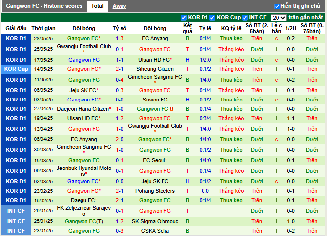 Phong độ gần đây Gangwon