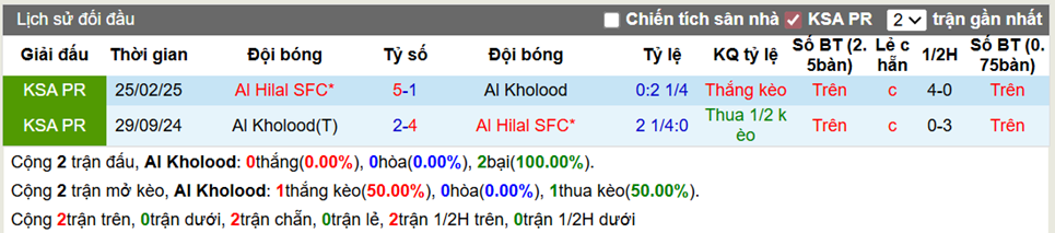 Thành tích đối đầu Al Kholood vs Al Hilal