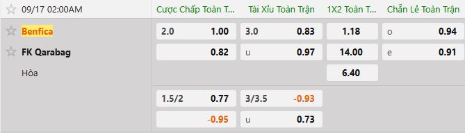 Soi kèo tài xỉu cả trận Benfica vs Qarabag