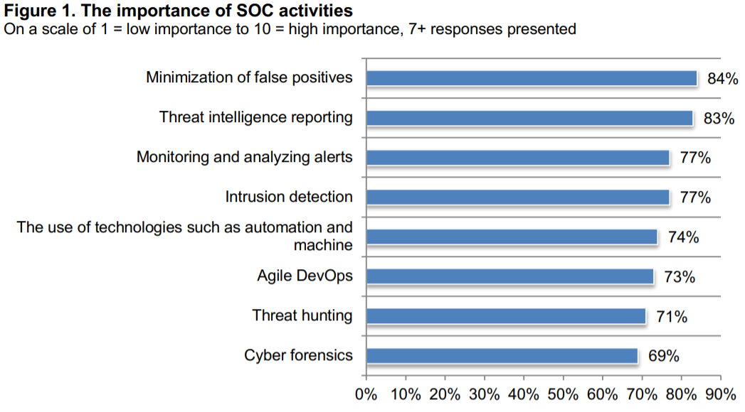 Understanding Ponemon Report: How much does SOC cost? Understanding Ponemon Report: How much does SOC cost?
