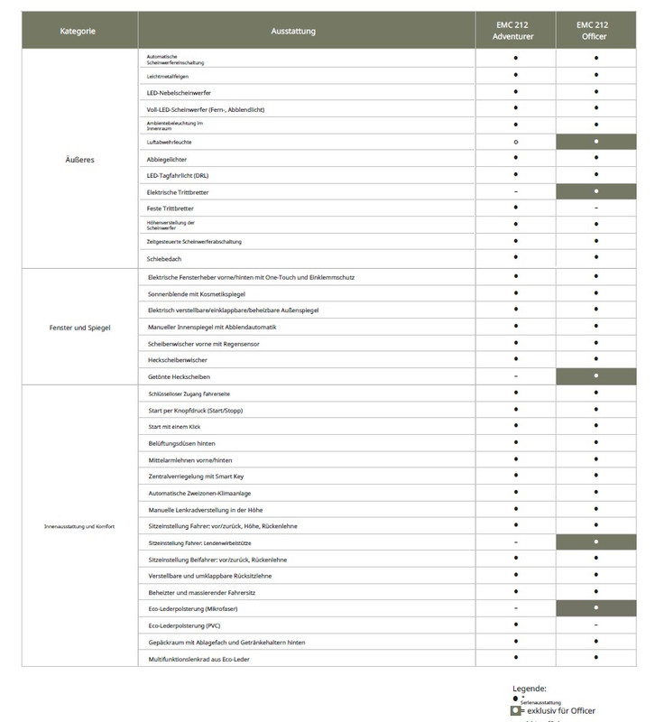 BAW 212 Ausstattungsliste Adventurer Officer