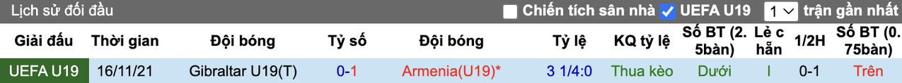 Thành tích đối đầu U19 Gibraltar vs U19 Armenia
