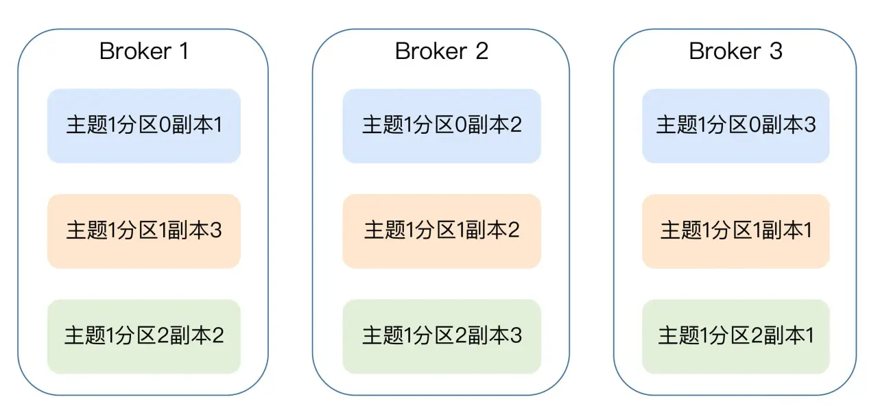 副本机制