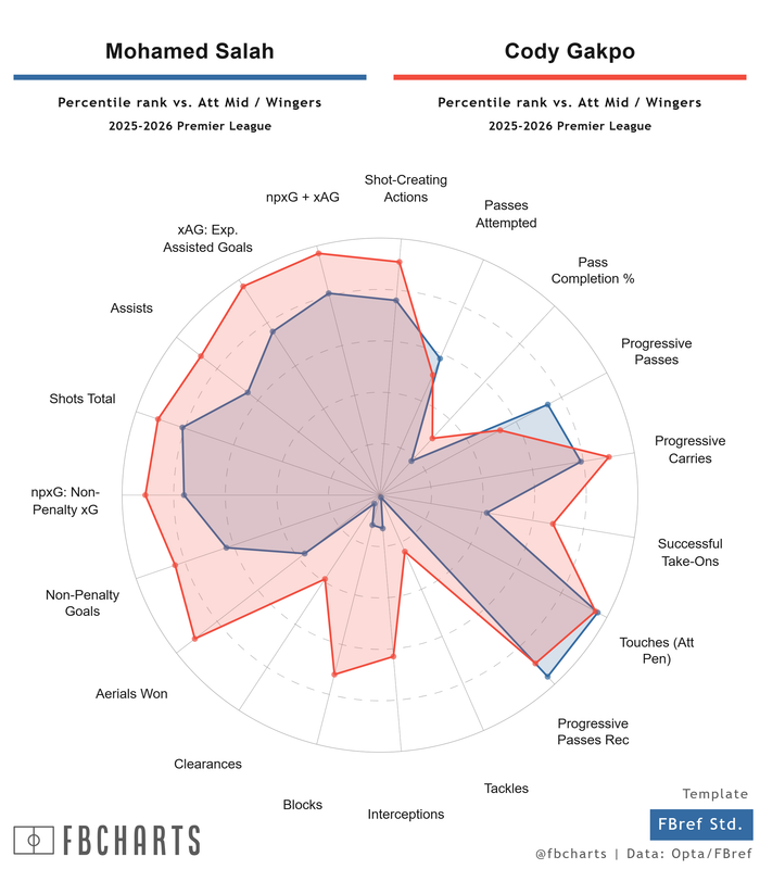 FBCharts Mohamed Salah Comparisons