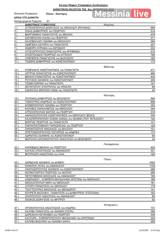 PYLOS APOTELESMATAΠΙΝΑΚΑΣ ΑΠΟΤΕΛΕΣΜΑΤΩΝ ΔΗΜΟΤΙΚΕΣ ΠΥΛΟΥ-ΝΕΣΤΟΡΟΣ (1)-page-005