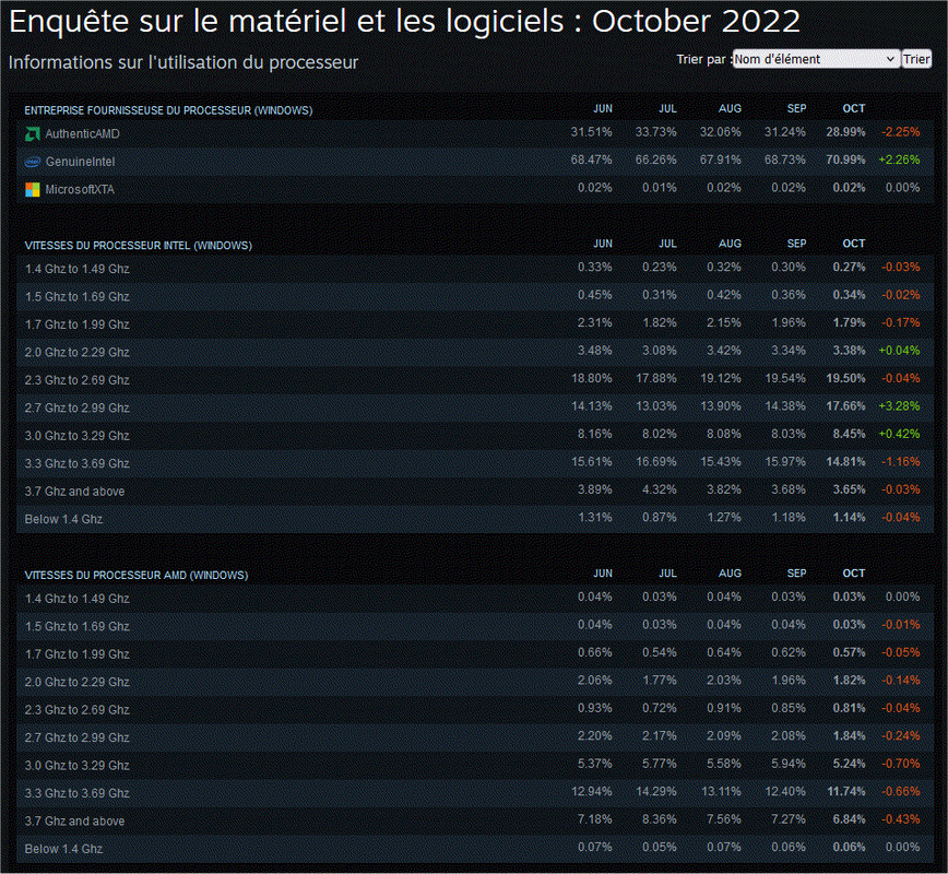 https://i.postimg.cc/mgpYqH2K/Stats-Steam-Octobre2022.png