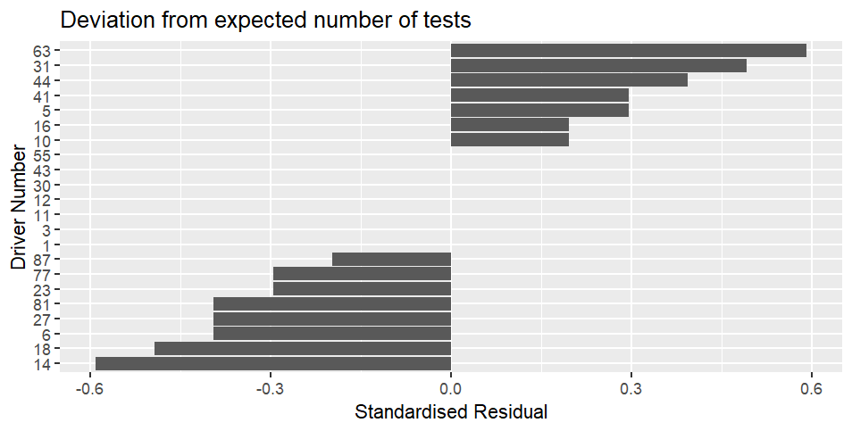 Bar chart of driver numbers on the y-axis compared to standardised residual levels for the season, up to the Japanese Grand Prix, along the x-axis.  The driver the most over-checked compared to expected is Russell, car 63, with a value of 0.59 compared to expected.  There are a cluster of 7 cars with exactly the expected number of tests.  Car 14, Alonso, is the least tested compared to expected (with -0.59).