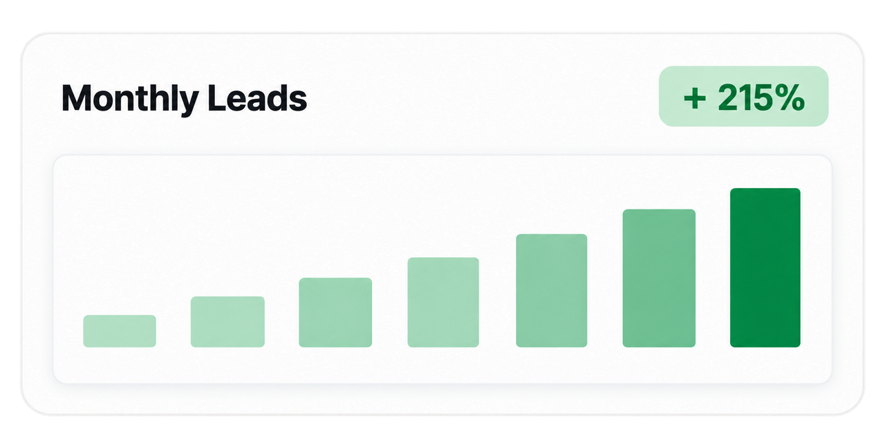 Monthly leads chart