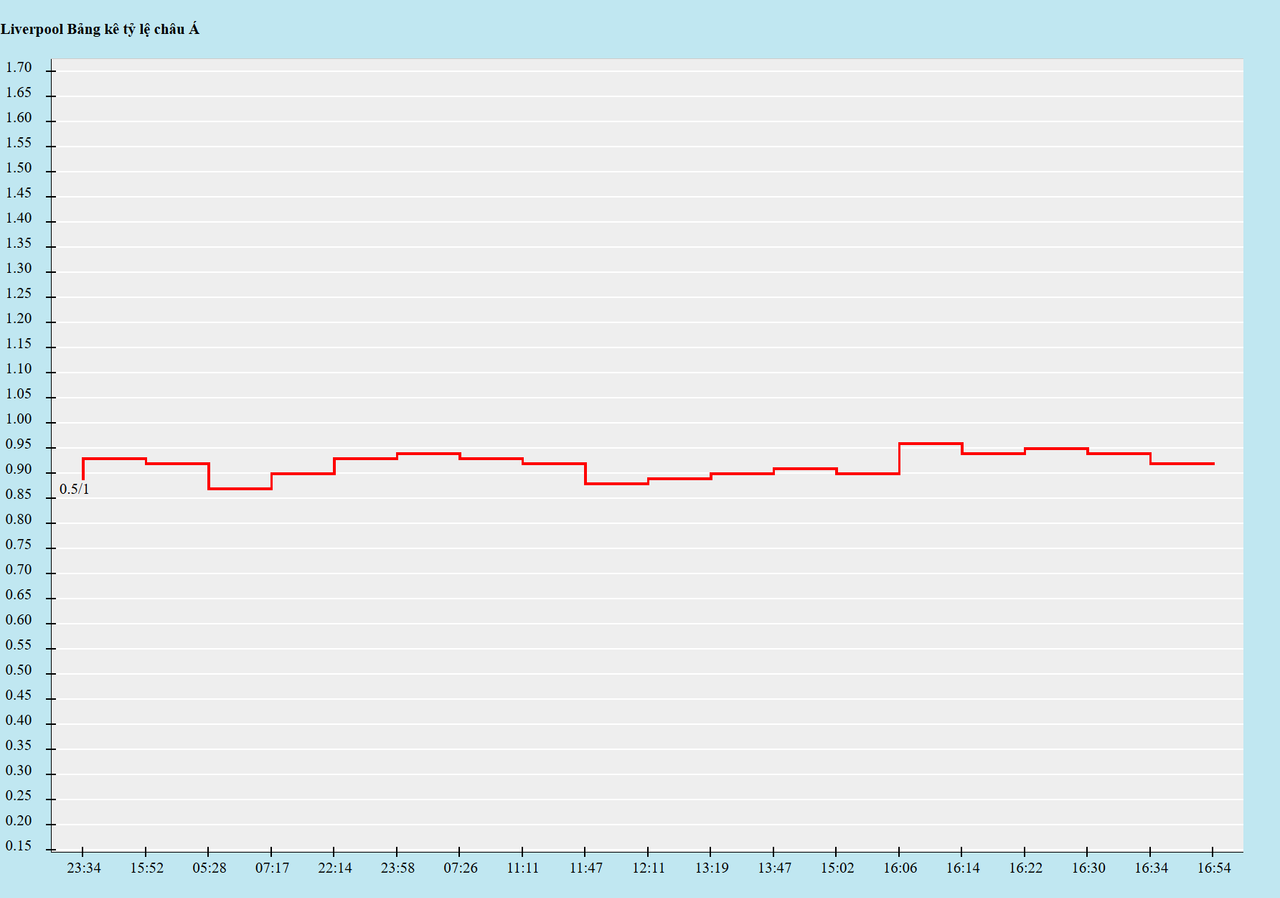 Biến động kèo châu Á
