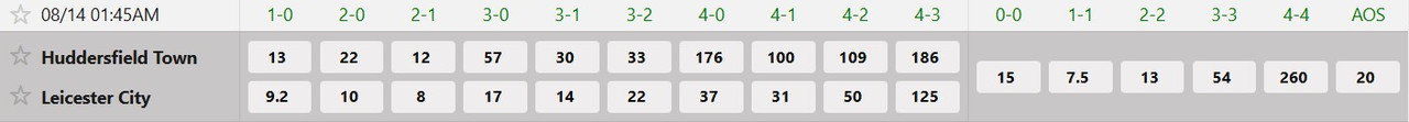 Tỷ lệ tỷ số chính xác Huddersfield Town A.F.C vs Leicester City