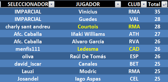 EL JUEGO DE LOS SELECCIONADORES (2ª Edición) - Temporada 2021-22 - Página 19 Top-Ten-G17