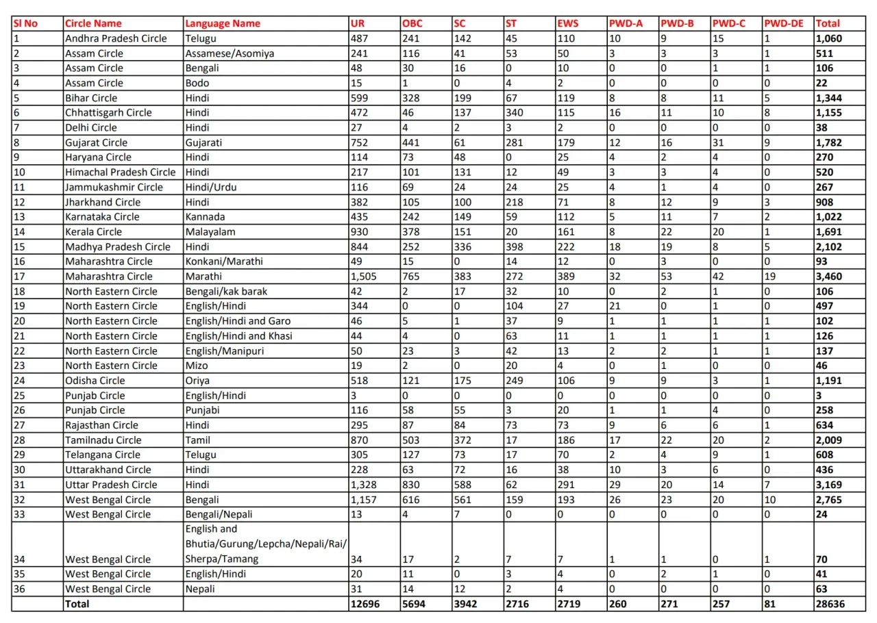 India Post GDS Vacancies