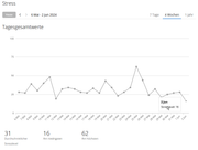 Stress 4 Wochen