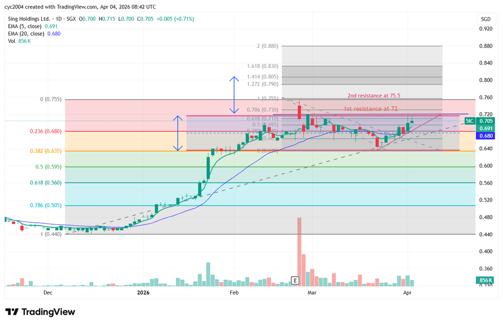 Sing Holdings is climbing steadily.