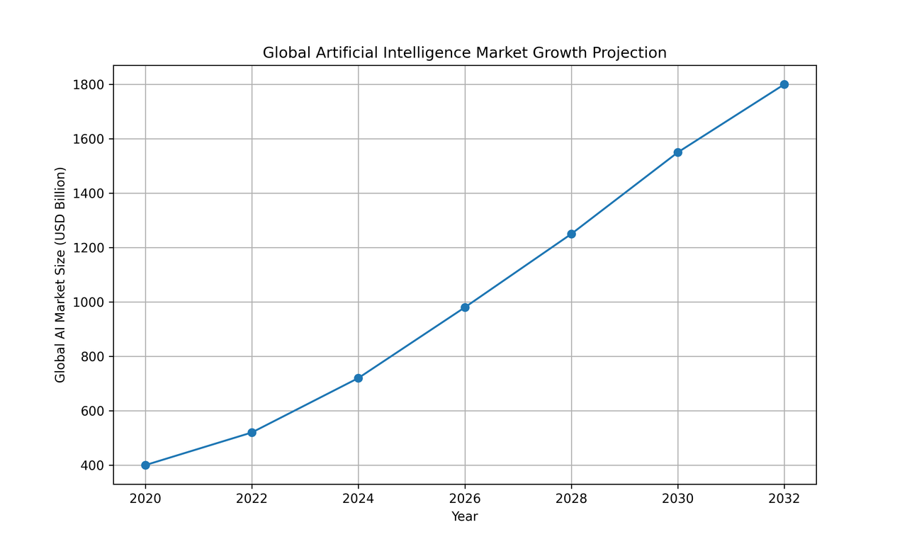 Line graph showing global artificial intelligence market growth from 2020 to 2032, increasing steadily toward USD 1.8 trillion, highlighting rapid AI adoption across industries.