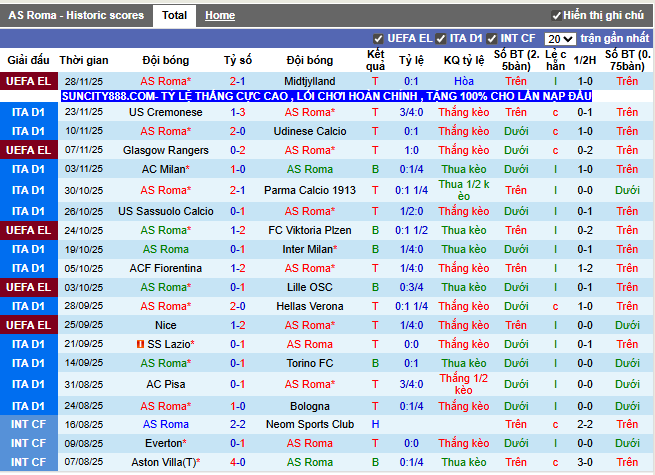 Phong độ gần đây AS Roma