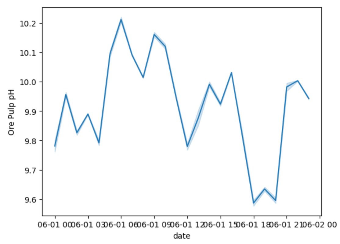 Harrison Reed | Mining For Data: A Python Analysis of Metal Purification