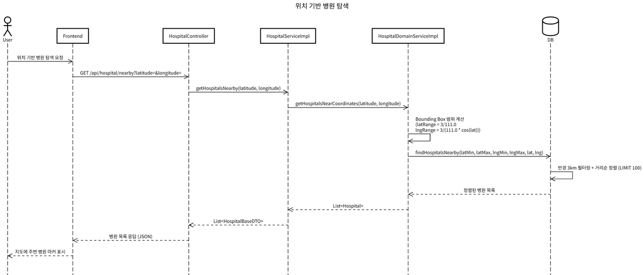 위치 기반 병원 탐색