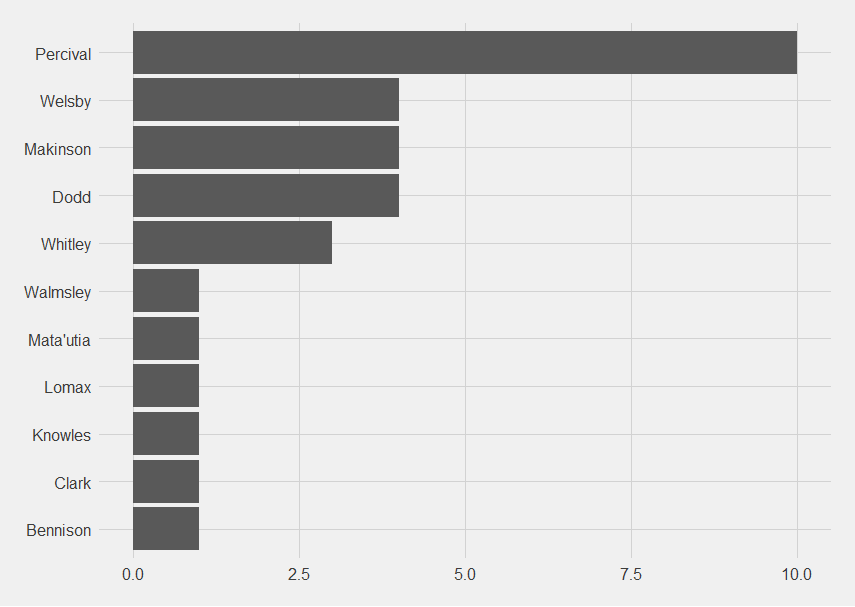 Percival has the most point-scoring moments with 10, followed by Welsby, Dodd and Makinson on 4.  Then there is Whitley on 3, then Walmsley, Matautia, Lomax, Knowles, Clark and Bennison.