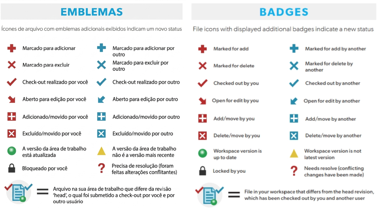 Tabela de status de arquivo no P4V e seus badges/emblemas correspondentes