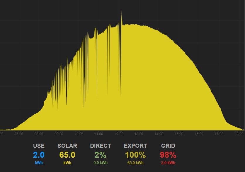 65kWh