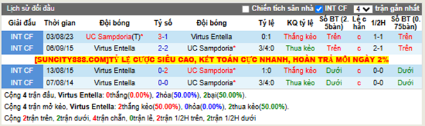 Thành tích đối đầu Virtus Entella vs UC Sampdoria