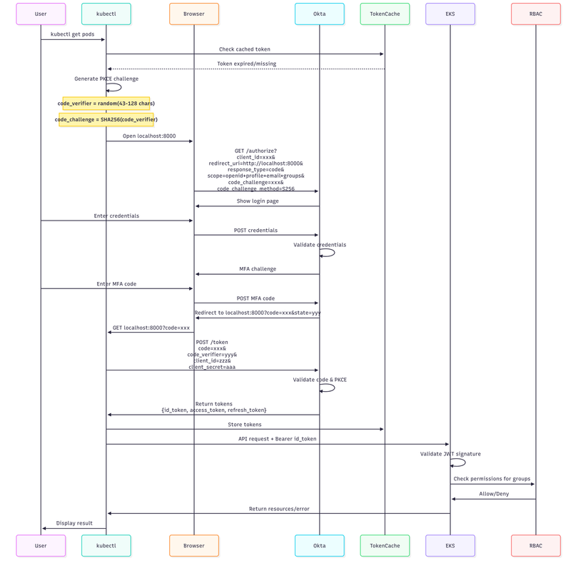 Authorization Code Flow Diagram
