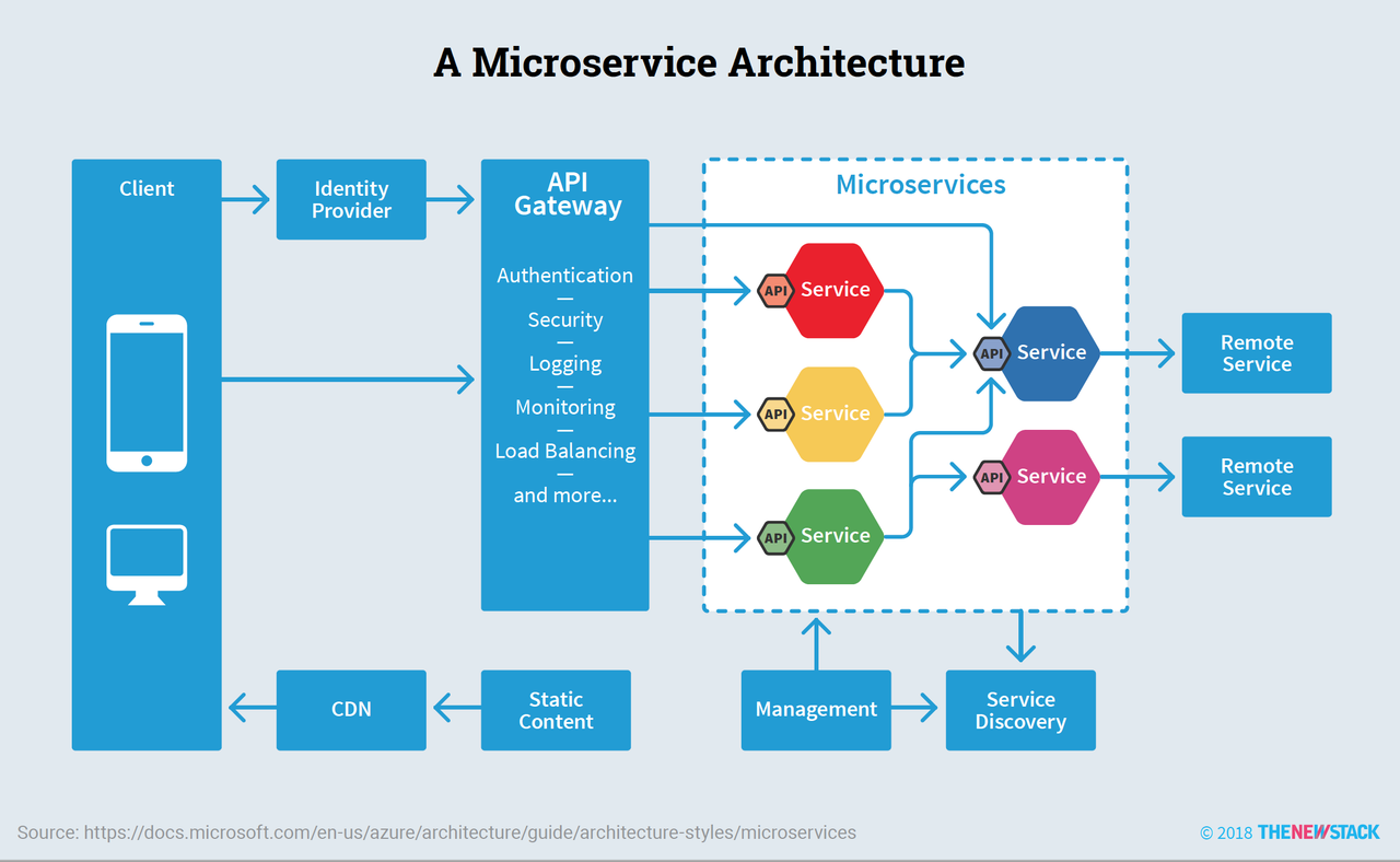 Microservice architecture. Архитектура микроскрвис. Архитектура микросервисов. Схема микросервисов. Архитектура на базе микросервисов.