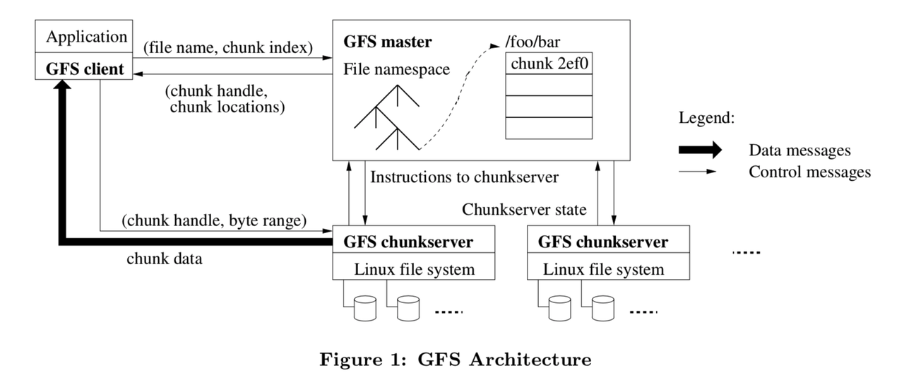 GFS Architecture