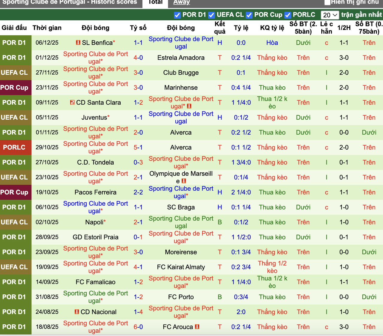 Phong độ Sporting CP