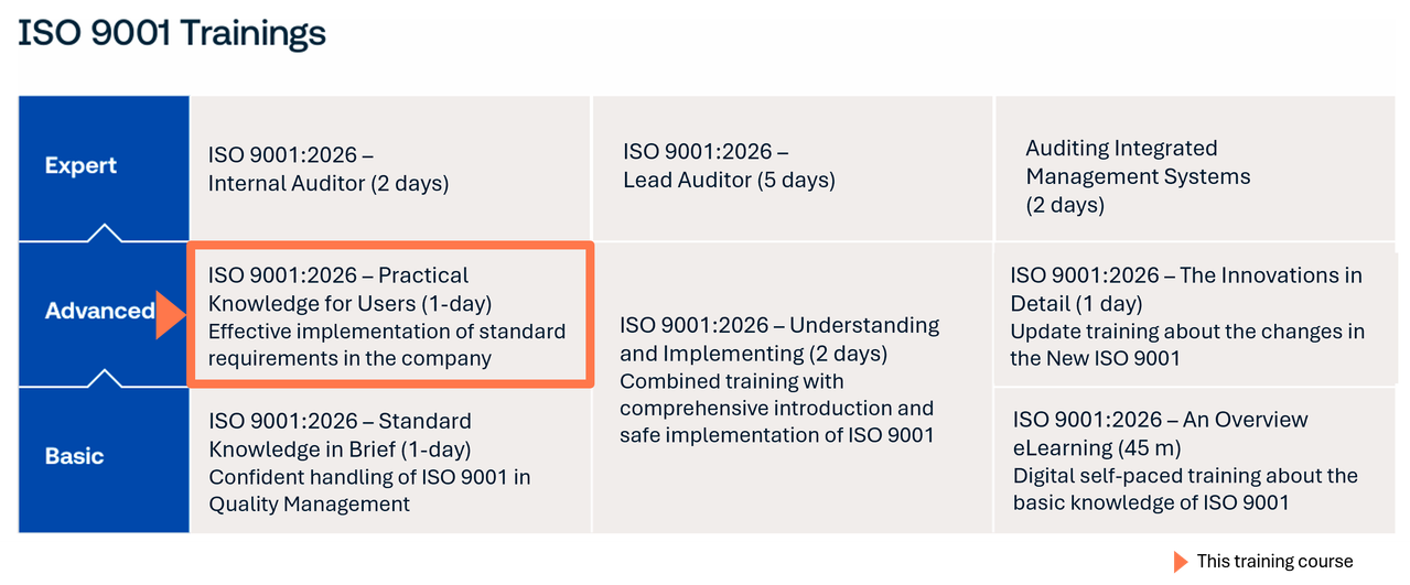 ISO 9001 training portfolio