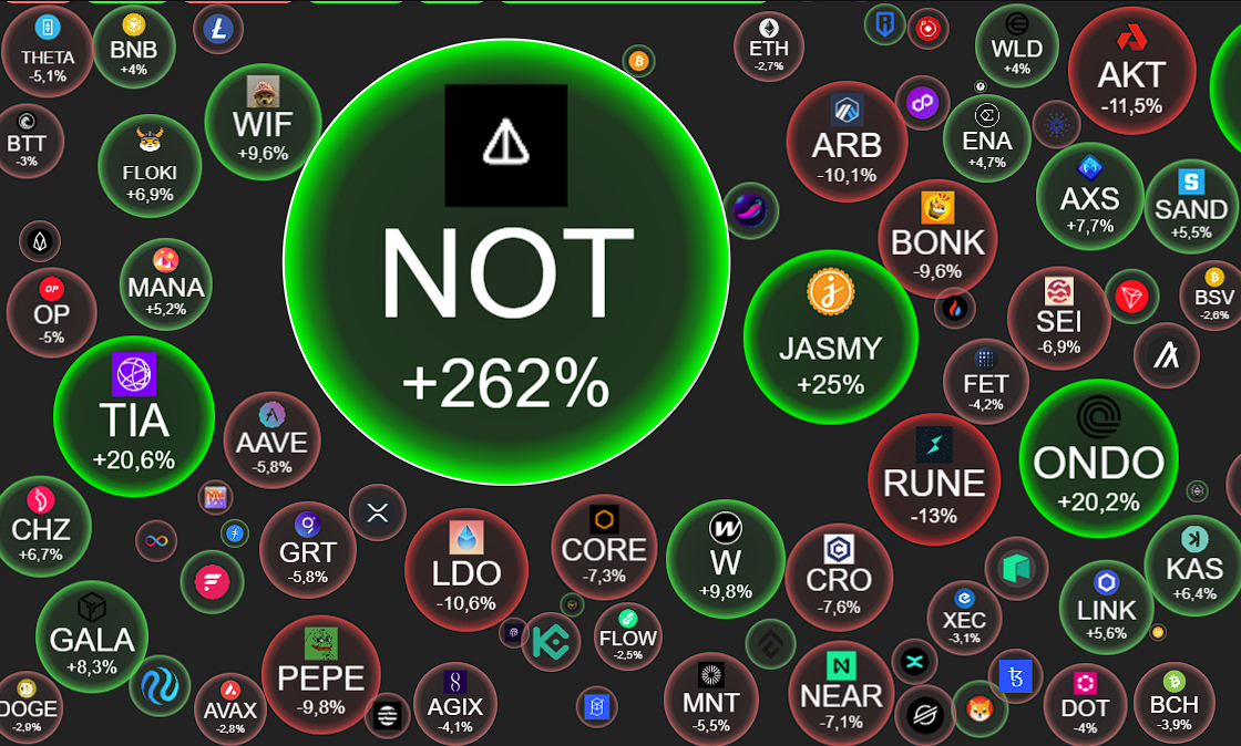 article imageПредпосылки того, что Notcoin дорастет до 0,3 доллара США