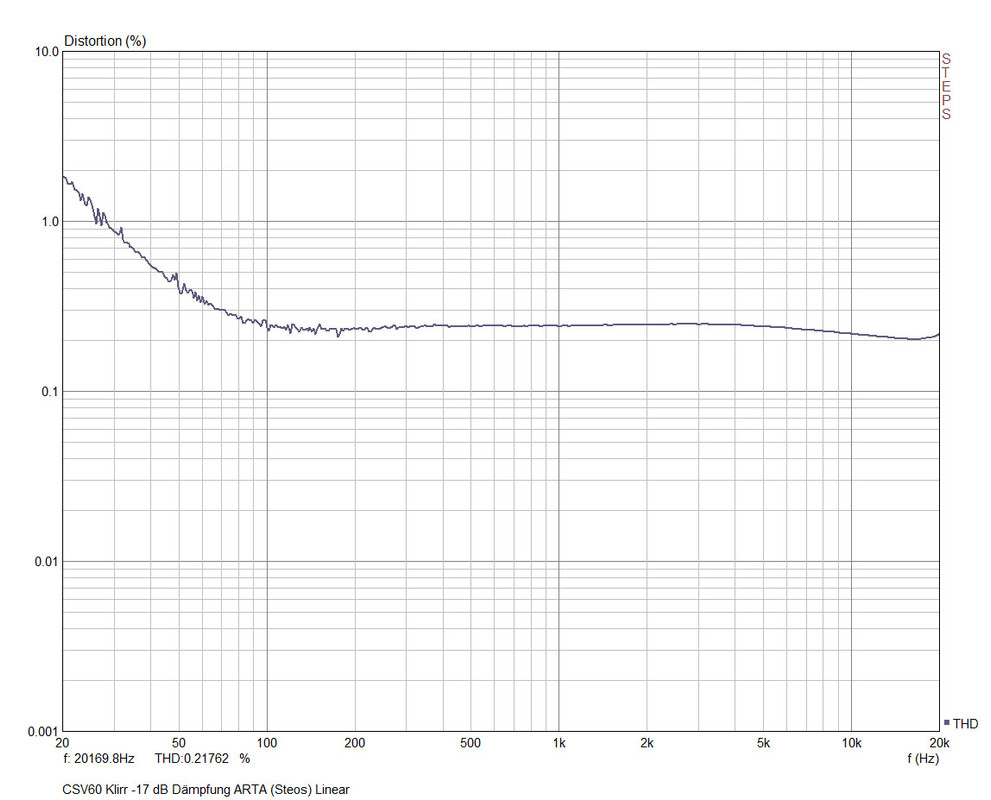 CSV60 Klirr -17dB Dämpfung 1