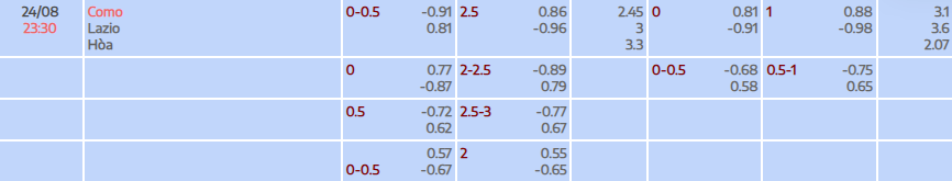 Tỷ lệ kèo Serie A Como 1907 vs Lazio