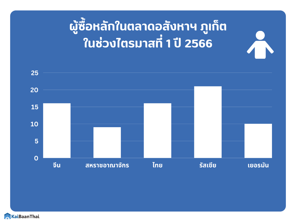 อสังหาภูเก็ต รัสเซีย