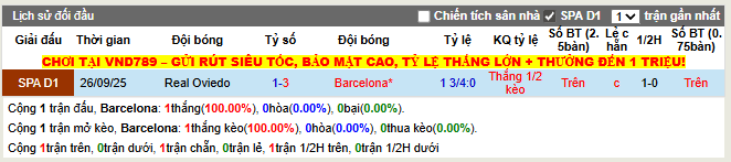 Thành tích đối đầu Barcelona vs Real Oviedo