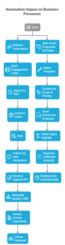 Accounting workflows with and without proposal automation