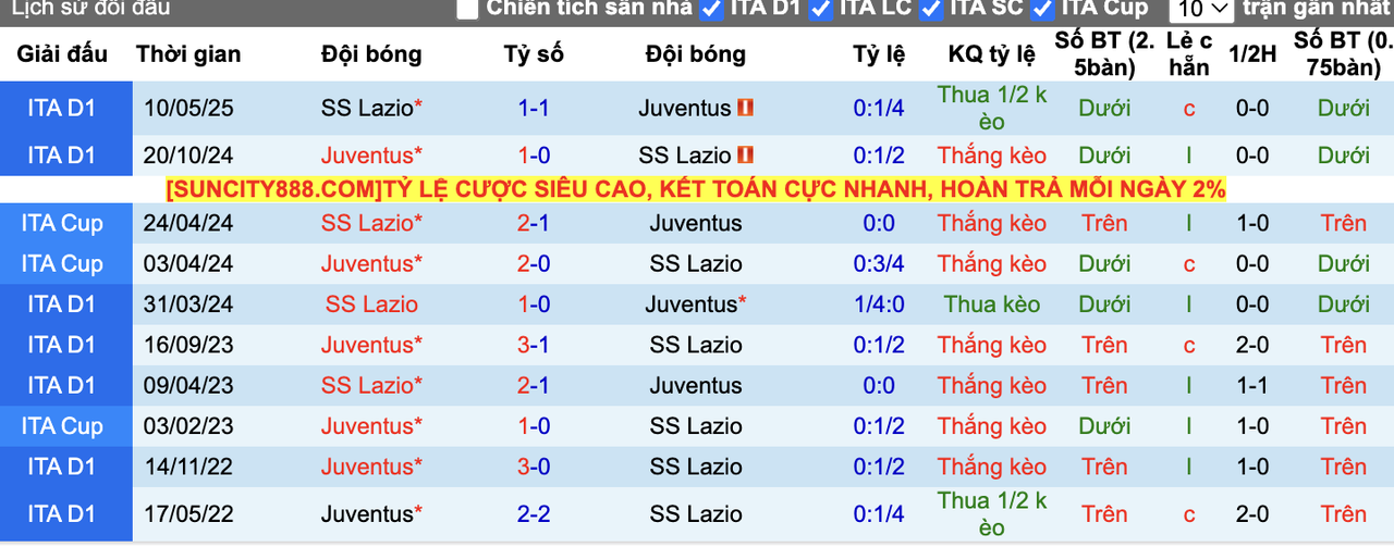 Thành tích đối đầu Lazio vs Juventus