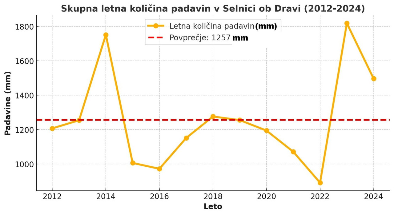 Skupna količina padavin Selnica ob Dravi (2012-2024)