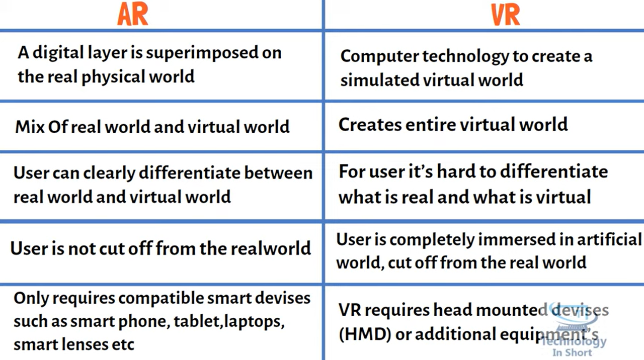 Difference between AR and VR