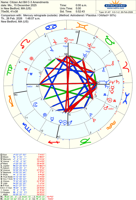 astro 61at citizen act bill c3 amendments mercury retrograde 49026 1872622