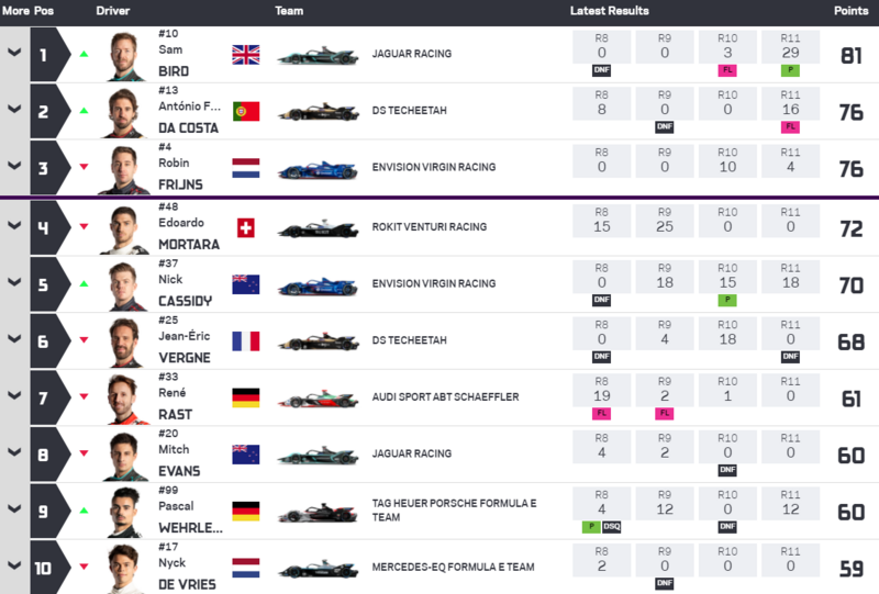 Heineken® London E-PRIX | Formula E Double Header! - Racing