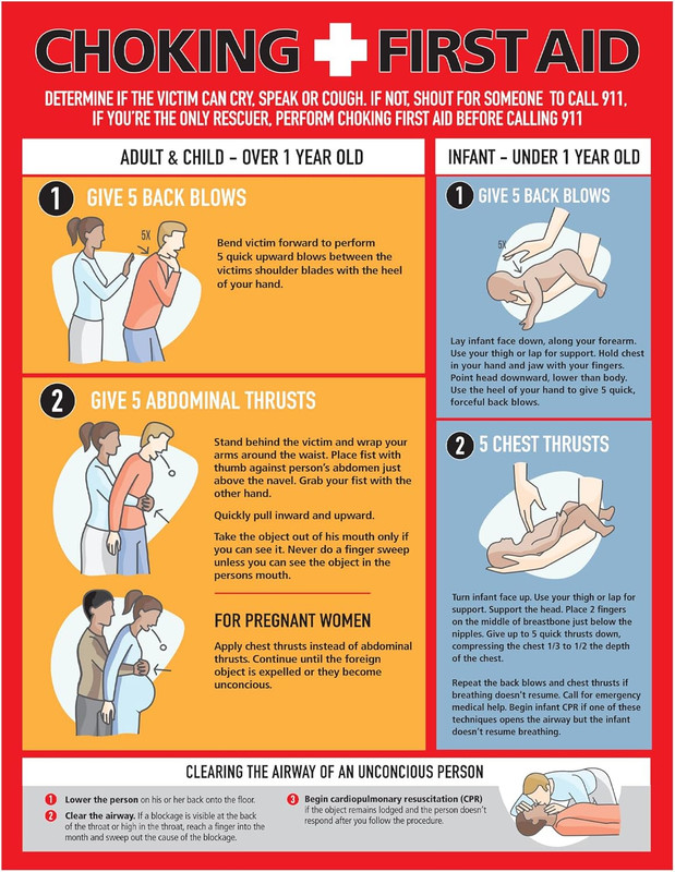 A red, poster-style infographic titled “Choking First Aid” with a white cross symbol. It explains how to respond to choking for adults, children over 1 year old, and infants under 1 year old.

Top section: Instructions say to check if the person can cry, speak, or cough. If not, call 911 (or have someone else call) and begin first aid.

Left side (Adults & children over 1 year):
Step 1: “Give 5 back blows.” Illustration shows a rescuer bending a person forward and striking between the shoulder blades with the heel of the hand.
Step 2: “Give 5 abdominal thrusts.” Illustration shows the rescuer standing behind the person, placing a fist above the navel, and pulling inward and upward. Text warns not to do a finger sweep unless the object is visible.
Special note: For pregnant individuals, use chest thrusts instead of abdominal thrusts.

Right side (Infants under 1 year):
Step 1: “Give 5 back blows.” Infant is held face down along the rescuer’s forearm, head lower than the body, while back blows are delivered.
Step 2: “Give 5 chest thrusts.” Infant is turned face up, and two fingers press on the breastbone to deliver chest thrusts. Instructions say to repeat if needed and call for emergency help if breathing doesn’t resume.

Bottom section: “Clearing the airway of an unconscious person.” Steps include laying the person on their back, checking and clearing the airway if an object is visible, and starting CPR if the object is removed but the person does not respond. An illustration shows someone performing CPR.