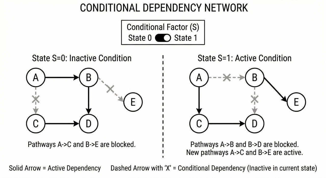 Conditional dependence illustration