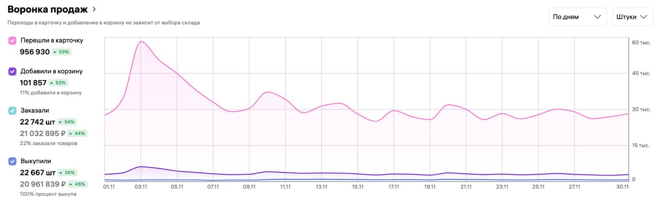 финальные результаты