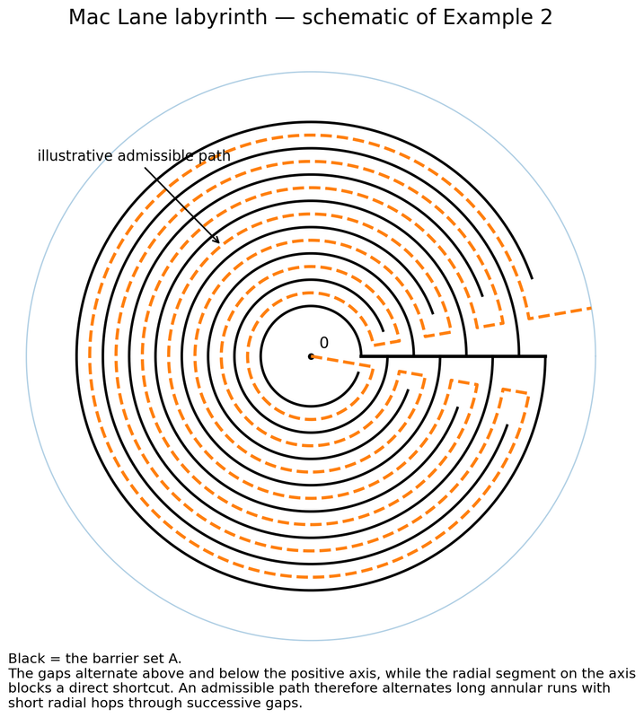 maclane labyrinth example2